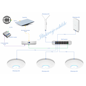 UniFi liten nettverkspakke