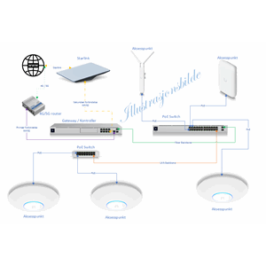 UniFi Standard Nettverkspakke